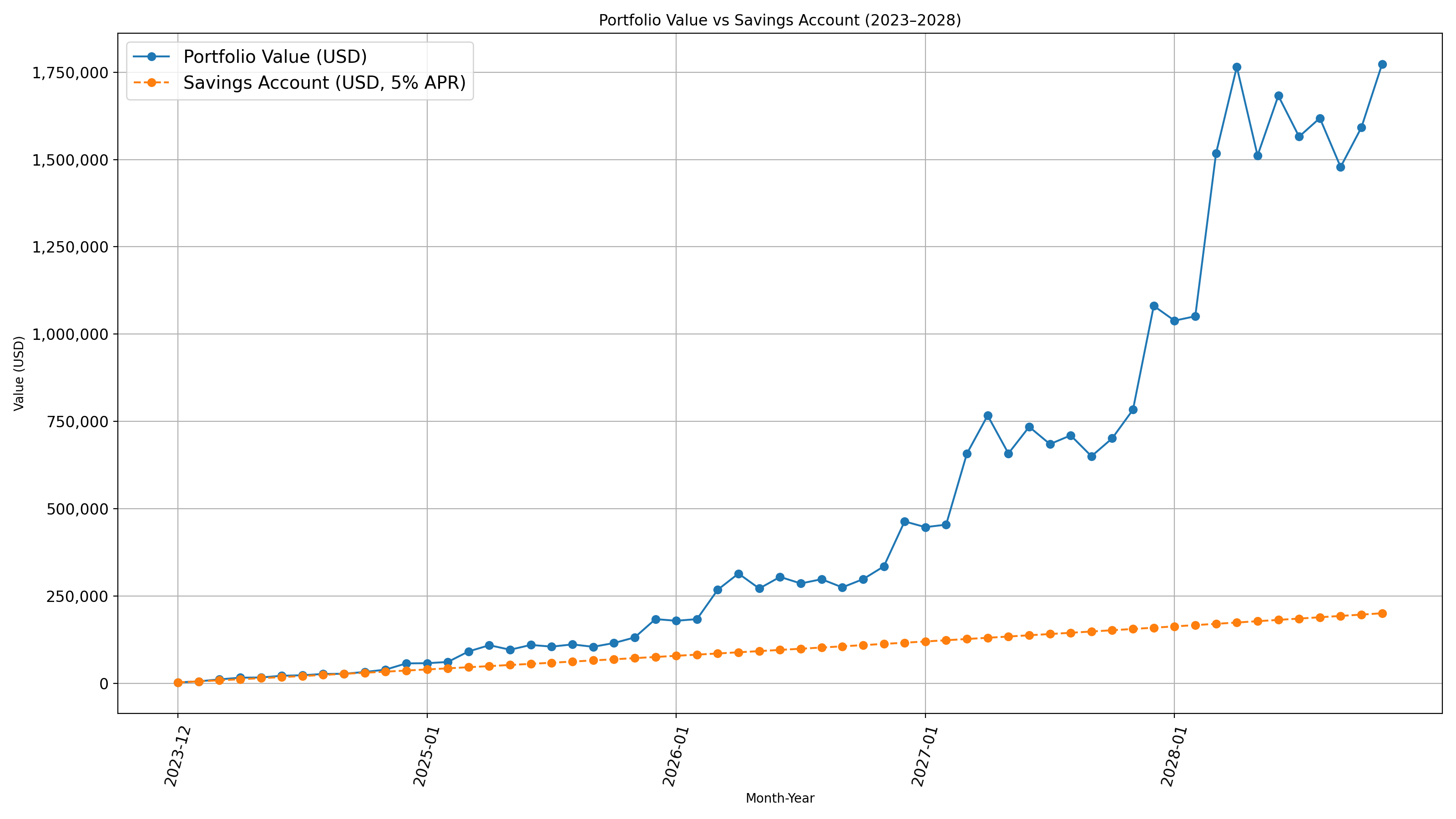 Portfolio Value vs Savings Account (2023–2028)