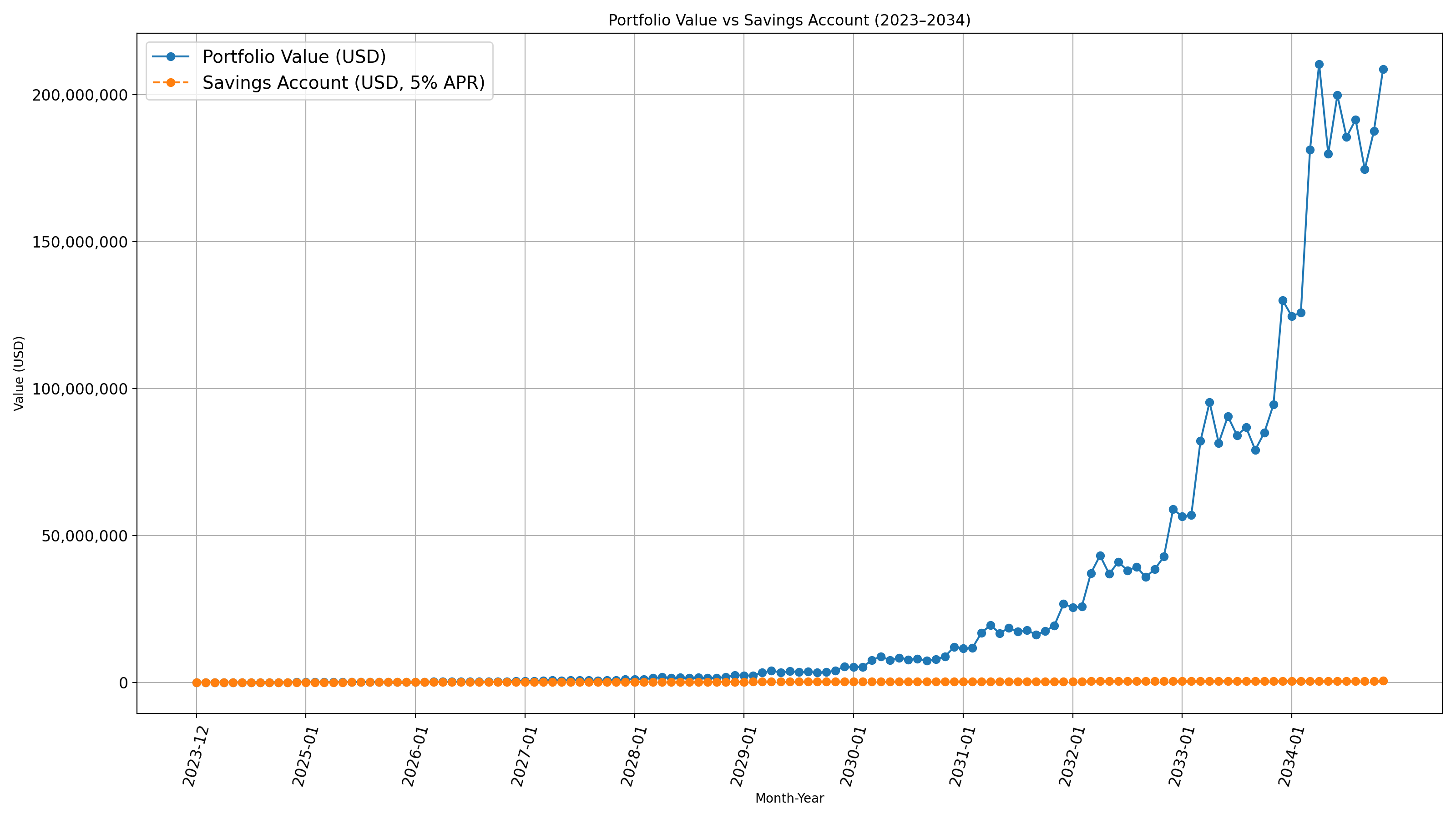 Portfolio Value vs Savings Account (2023–2034)