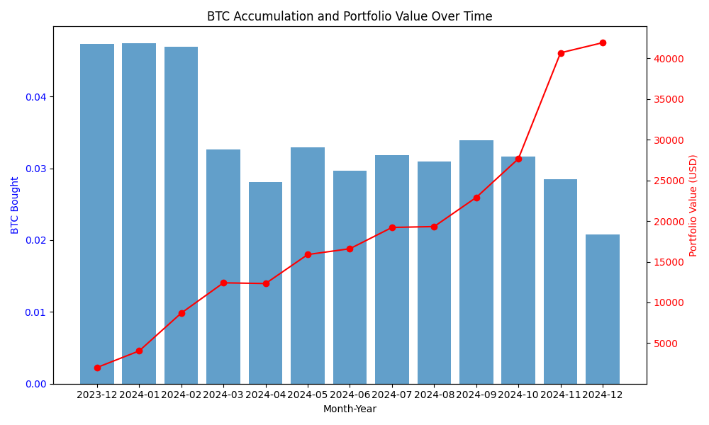 Bitcoin DCA Simple Simulation