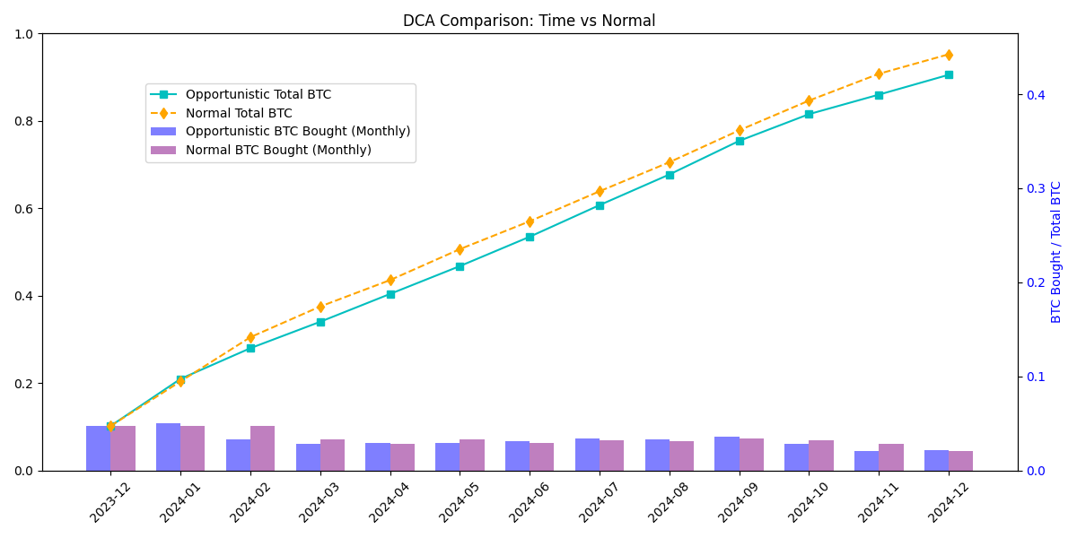 Bitcoin -DCA Time Simulation