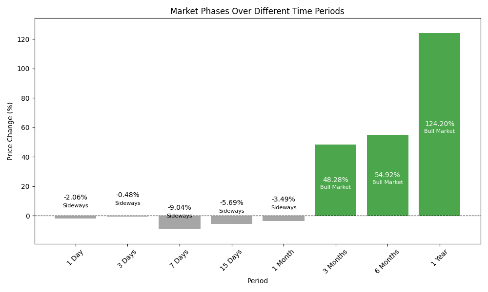 Market Phases Over Time Periods