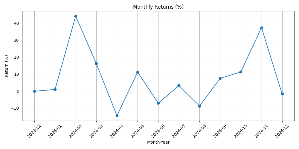 Bitcoin Monthly Returns