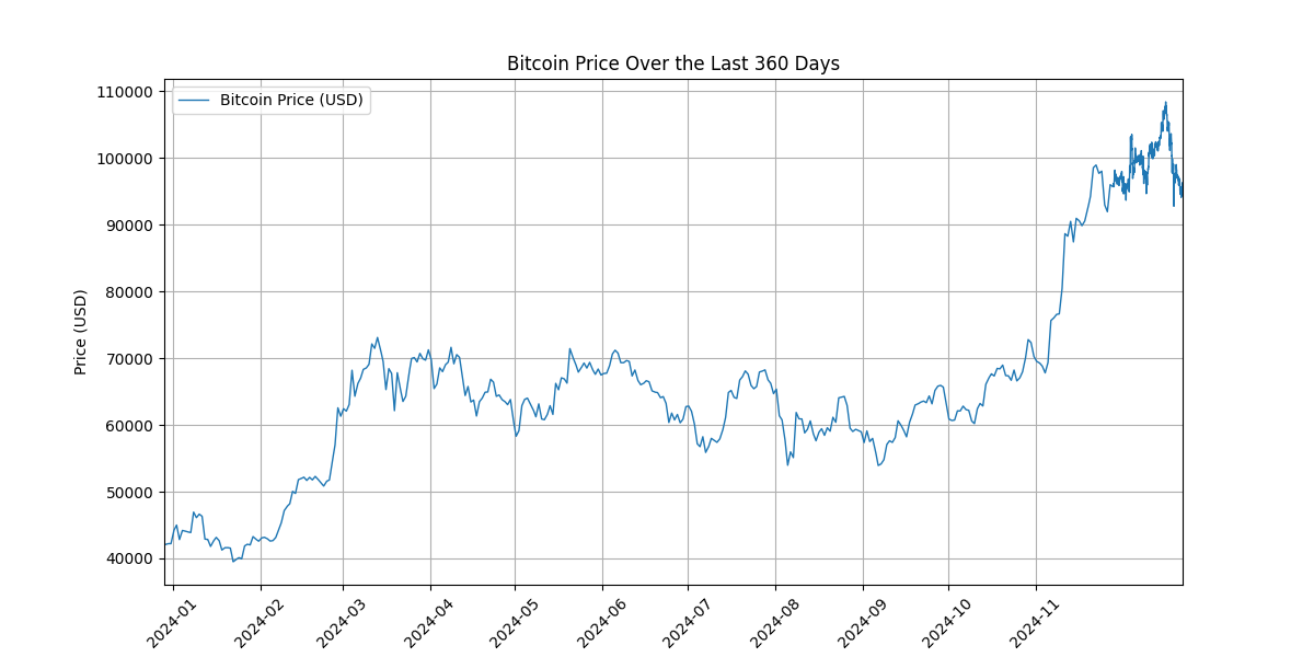 Bitcoin Price Over the Last 360 Days